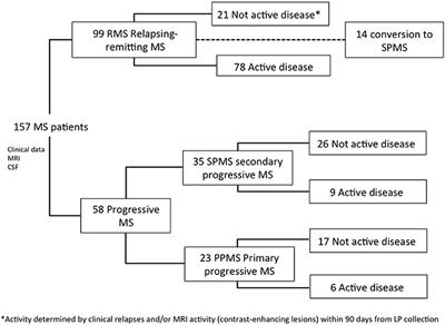 Combined Cerebrospinal Fluid Neurofilament Light Chain Protein and Chitinase-3 Like-1 Levels in Defining Disease Course and Prognosis in Multiple Sclerosis